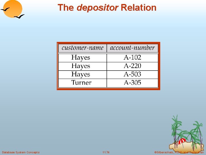 The depositor Relation Database System Concepts 11. 74 ©Silberschatz, Korth and Sudarshan 
