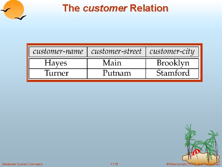 The customer Relation Database System Concepts 11. 75 ©Silberschatz, Korth and Sudarshan 