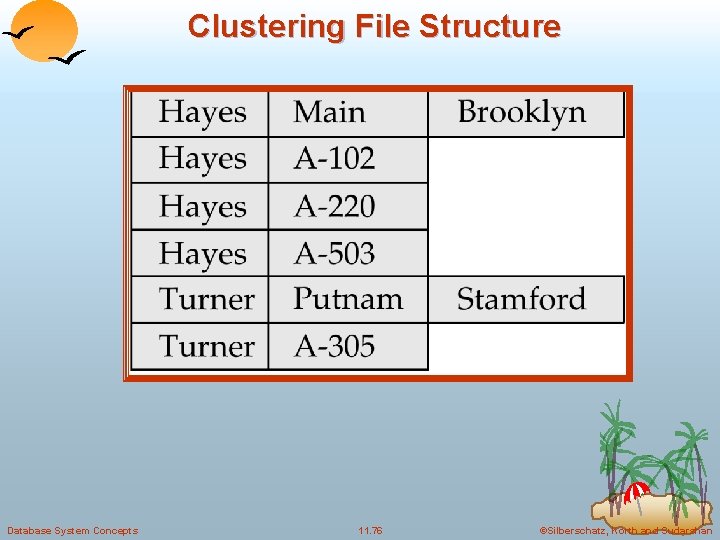 Clustering File Structure Database System Concepts 11. 76 ©Silberschatz, Korth and Sudarshan 