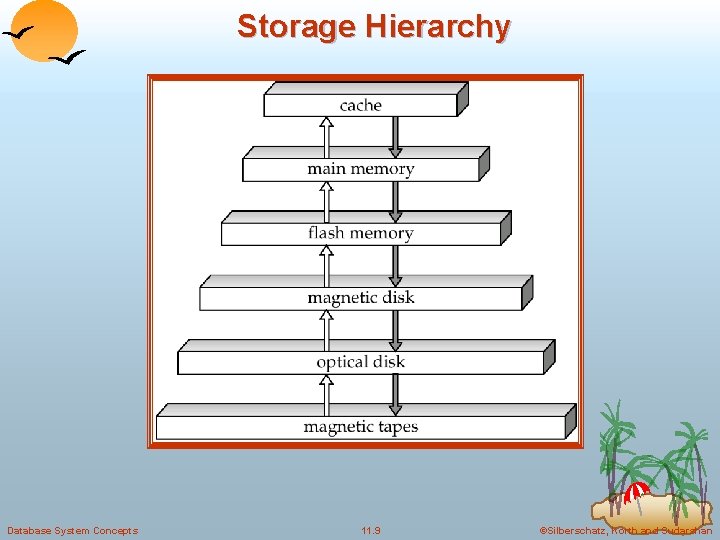 Storage Hierarchy Database System Concepts 11. 9 ©Silberschatz, Korth and Sudarshan 