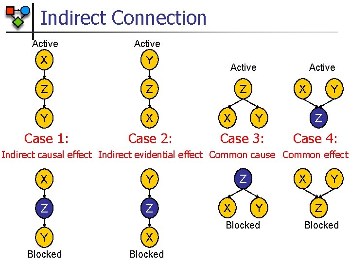 Indirect Connection Active X Y Z Z Y X Case 1: Case 2: Active