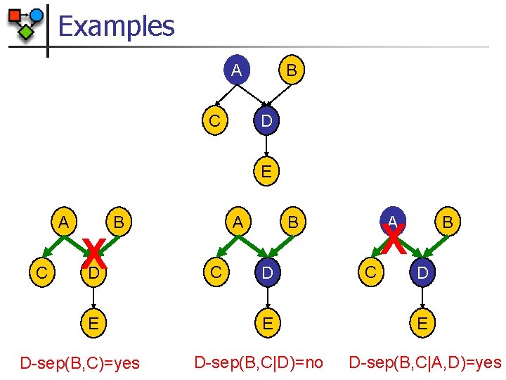 Examples A C B D E A C X A B D E D-sep(B,