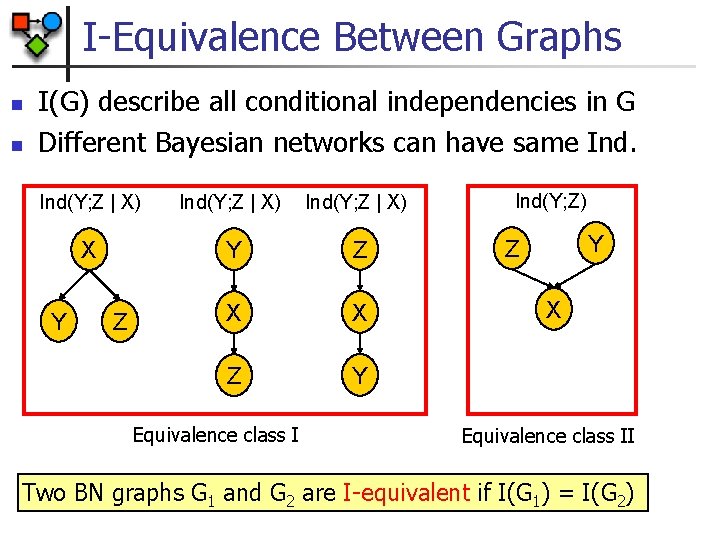 I-Equivalence Between Graphs n n I(G) describe all conditional independencies in G Different Bayesian