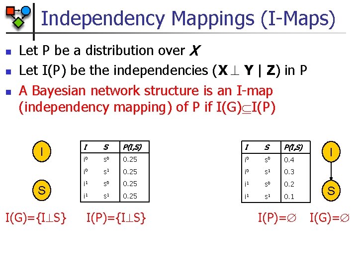 Independency Mappings (I-Maps) n n n Let P be a distribution over X Let