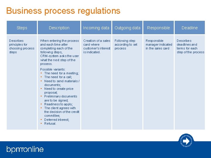 Business process regulations Steps Description Incoming data Outgoing data Describes principles for choosing process Business process regulations Steps Description Incoming data Outgoing data Describes principles for choosing process
