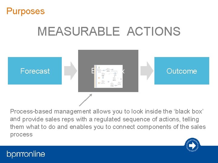 Purposes MEASURABLE ACTIONS Forecast Black Box Outcome Process-based management allows you to look inside Purposes MEASURABLE ACTIONS Forecast Black Box Outcome Process-based management allows you to look inside