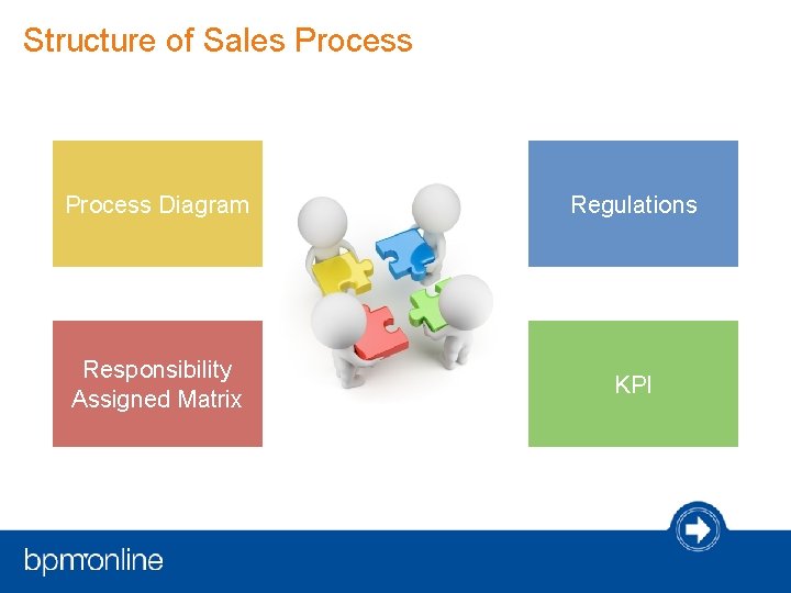 Structure of Sales Process Diagram Regulations Responsibility Assigned Matrix KPI Structure of Sales Process Diagram Regulations Responsibility Assigned Matrix KPI