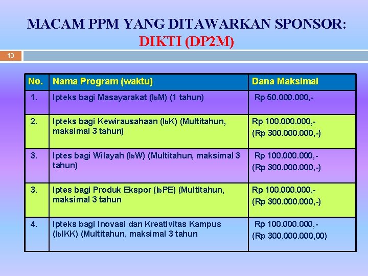 MACAM PPM YANG DITAWARKAN SPONSOR: DIKTI (DP 2 M) 13 No. Nama Program (waktu)