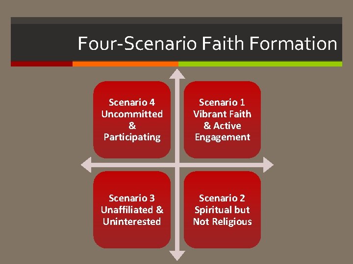 Four-Scenario Faith Formation Scenario 4 Uncommitted & Participating Scenario 1 Vibrant Faith & Active