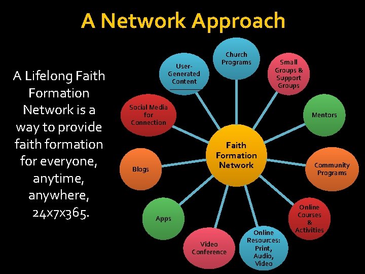 A Network Approach A Lifelong Faith Formation Network is a way to provide faith