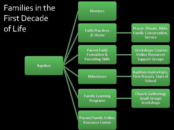 Families in the First Decade of Life Mentors Faith Practices @ Home Prayer, Rituals,