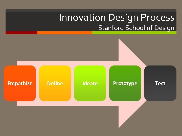 Innovation Design Process Stanford School of Design Empathize Define Ideate Prototype Test 