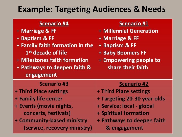 Example: Targeting Audiences & Needs Scenario #4 + Marriage & FF + Baptism &