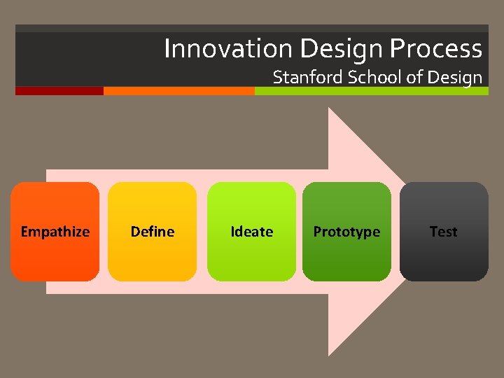 Innovation Design Process Stanford School of Design Empathize Define Ideate Prototype Test 