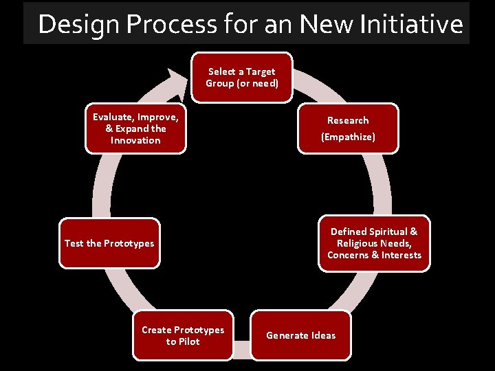 Design Process for an New Initiative Select a Target Group (or need) Evaluate, Improve,