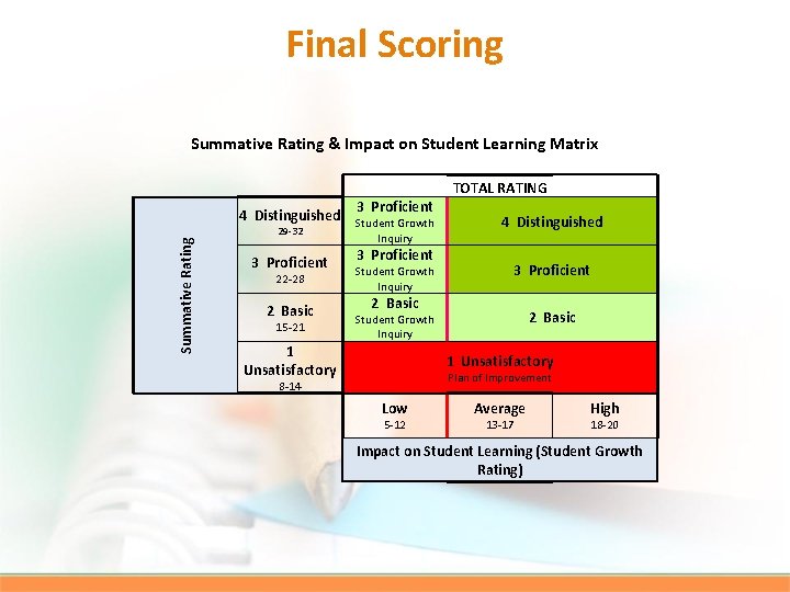Final Scoring Summative Rating & Impact on Student Learning Matrix TOTAL RATING 4 Distinguished