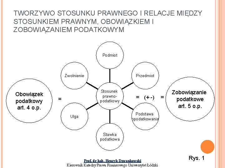 TWORZYWO STOSUNKU PRAWNEGO I RELACJE MIĘDZY STOSUNKIEM PRAWNYM, OBOWIĄZKIEM I ZOBOWIĄZANIEM PODATKOWYM Podmiot Przedmiot