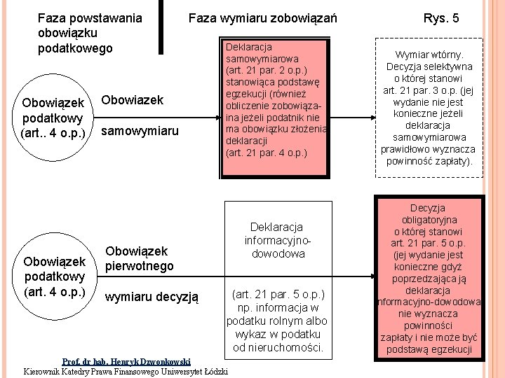 Faza powstawania obowiązku podatkowego Obowiązek podatkowy (art. . 4 o. p. ) Obowiązek podatkowy