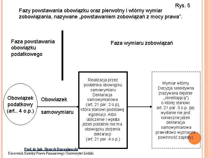 Rys. 5 Fazy powstawania obowiązku oraz pierwotny i wtórny wymiar zobowiązania, nazywane „powstawaniem zobowiązań