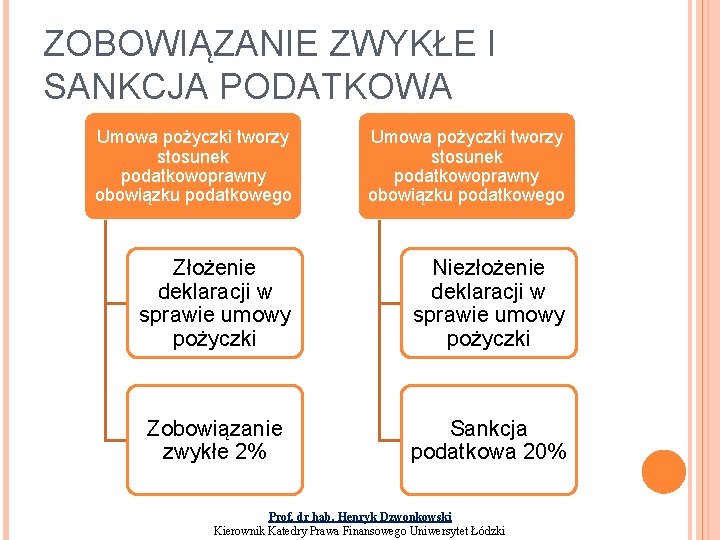 ZOBOWIĄZANIE ZWYKŁE I SANKCJA PODATKOWA Umowa pożyczki tworzy stosunek podatkowoprawny obowiązku podatkowego Złożenie deklaracji