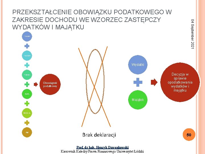 Podmiot 04 September 2021 PRZEKSZTAŁCENIE OBOWIĄZKU PODATKOWEGO W ZAKRESIE DOCHODU WE WZORZEC ZASTĘPCZY WYDATKÓW