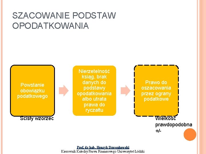 SZACOWANIE PODSTAW OPODATKOWANIA Powstanie obowiązku podatkowego Nierzetelność ksiąg, brak danych do podstawy opodatkowania albo