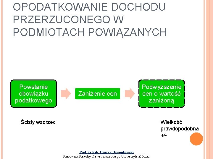 OPODATKOWANIE DOCHODU PRZERZUCONEGO W PODMIOTACH POWIĄZANYCH Powstanie obowiązku podatkowego Zaniżenie cen Podwyższenie cen o