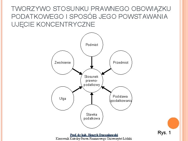 TWORZYWO STOSUNKU PRAWNEGO OBOWIĄZKU PODATKOWEGO I SPOSÓB JEGO POWSTAWANIA UJĘCIE KONCENTRYCZNE Podmiot Przedmiot Zwolnienie