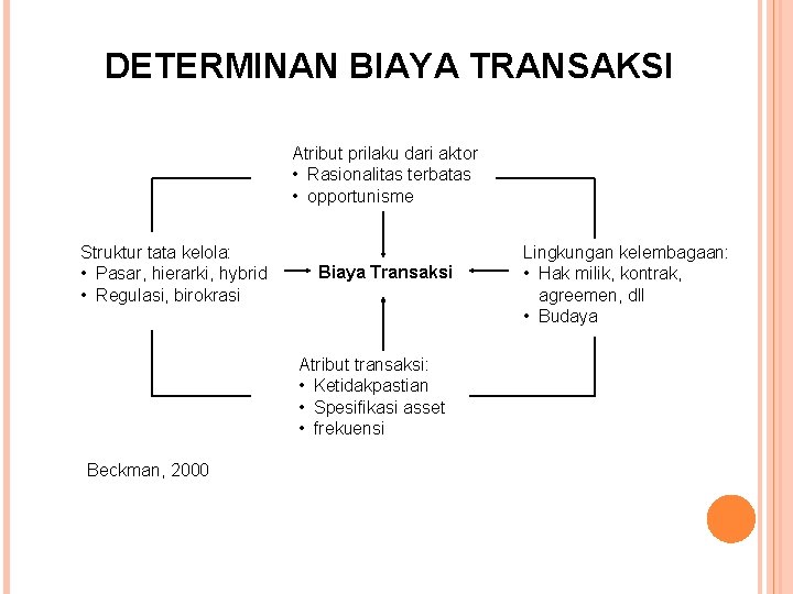 DETERMINAN BIAYA TRANSAKSI Atribut prilaku dari aktor • Rasionalitas terbatas • opportunisme Struktur tata