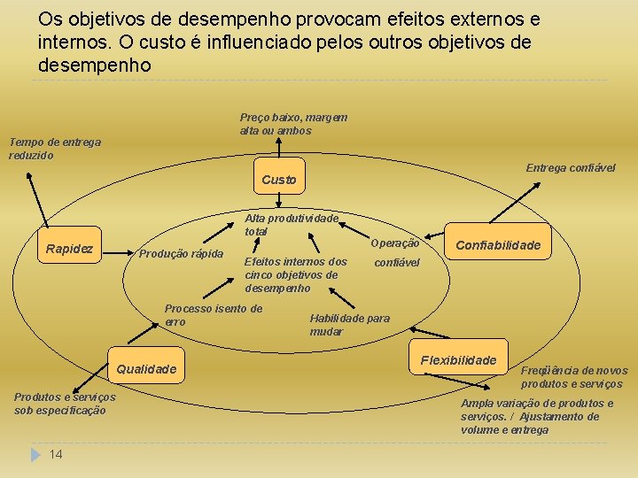 Os objetivos de desempenho provocam efeitos externos e internos. O custo é influenciado pelos