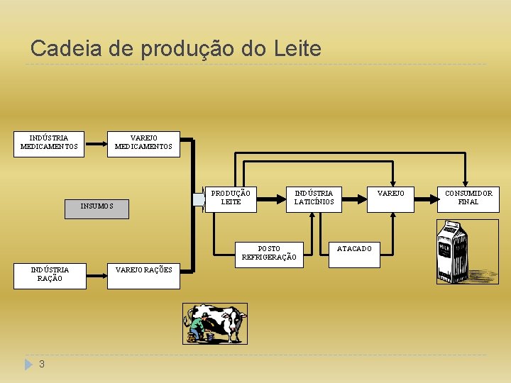 Cadeia de produção do Leite INDÚSTRIA MEDICAMENTOS VAREJO MEDICAMENTOS PRODUÇÃO LEITE INSUMOS INDÚSTRIA LATICÍNIOS