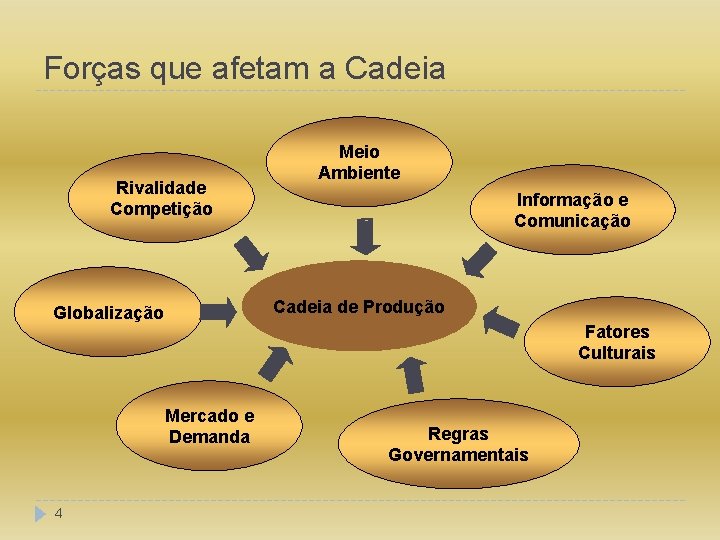 Forças que afetam a Cadeia Rivalidade Competição Informação e Comunicação Cadeia de Produção Globalização