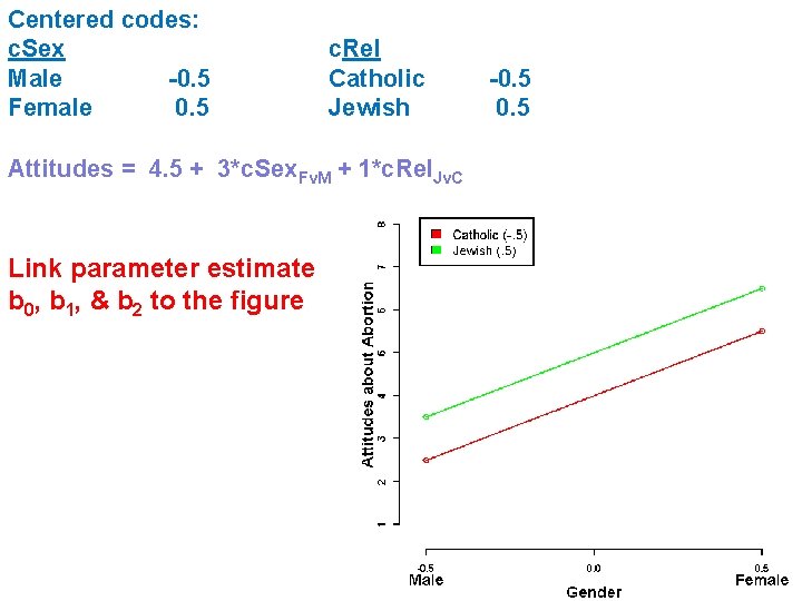 Centered codes: c. Sex Male -0. 5 Female 0. 5 c. Rel Catholic Jewish