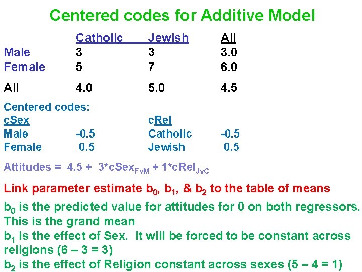 Centered codes for Additive Model Male Female Catholic 3 5 Jewish 3 7 All