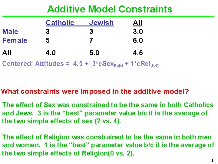 Additive Model Constraints Male Female Catholic 3 5 Jewish 3 7 All 3. 0