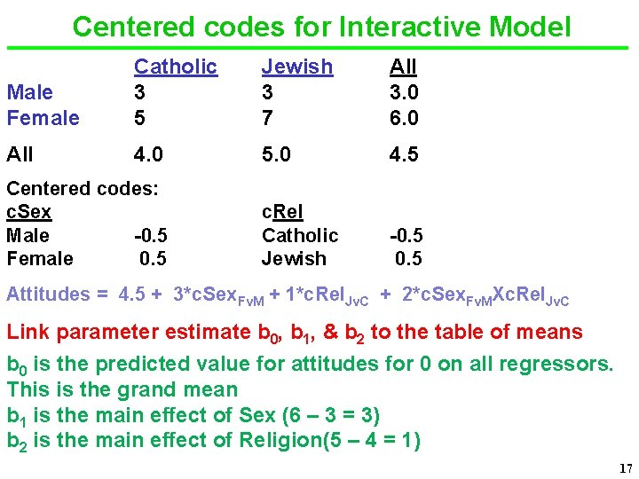 Centered codes for Interactive Model Male Female Catholic 3 5 Jewish 3 7 All
