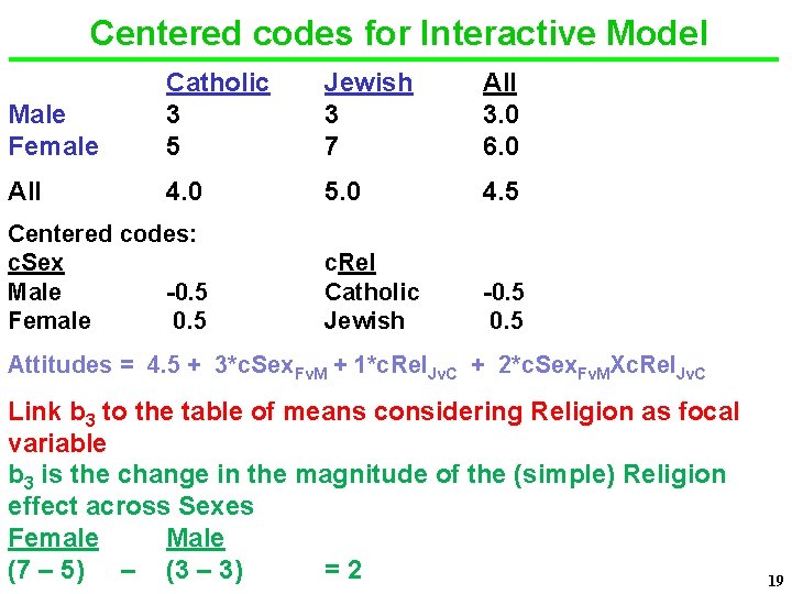 Centered codes for Interactive Model Male Female Catholic 3 5 Jewish 3 7 All