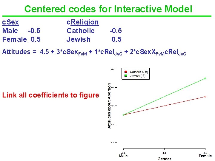 Centered codes for Interactive Model c. Sex Male -0. 5 Female 0. 5 c.