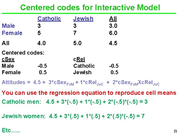 Centered codes for Interactive Model Male Female Catholic 3 5 Jewish 3 7 All