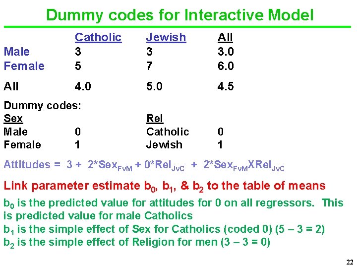 Dummy codes for Interactive Model Male Female Catholic 3 5 Jewish 3 7 All