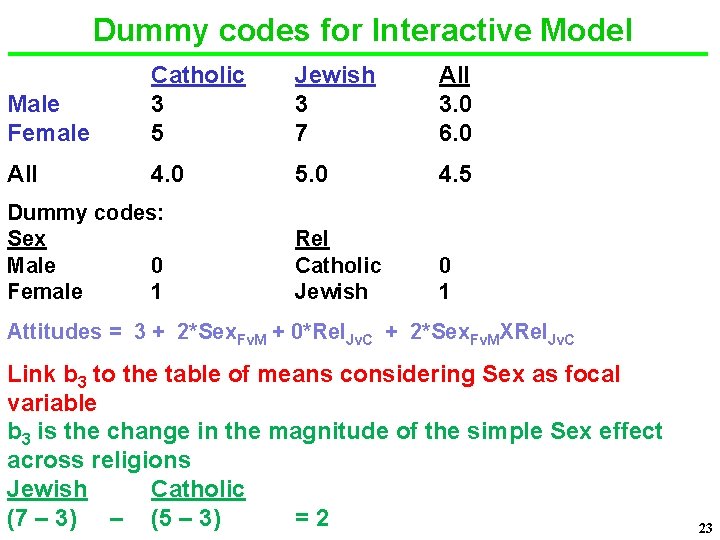 Dummy codes for Interactive Model Male Female Catholic 3 5 Jewish 3 7 All