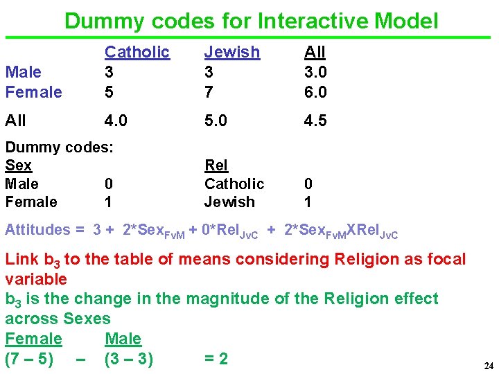 Dummy codes for Interactive Model Male Female Catholic 3 5 Jewish 3 7 All