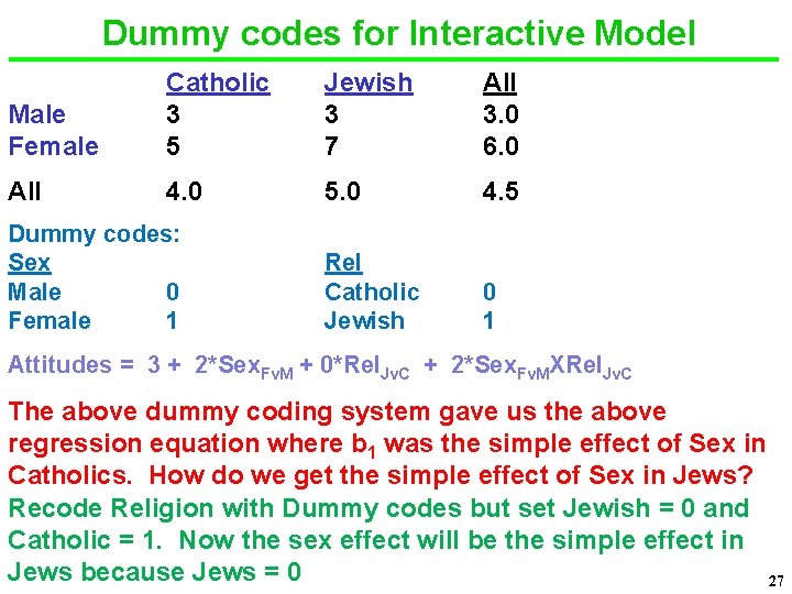 Dummy codes for Interactive Model Male Female Catholic 3 5 Jewish 3 7 All