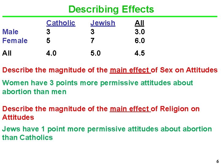 Describing Effects Male Female Catholic 3 5 Jewish 3 7 All 3. 0 6.