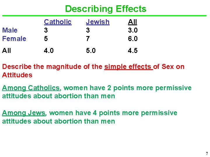Describing Effects Male Female Catholic 3 5 Jewish 3 7 All 3. 0 6.