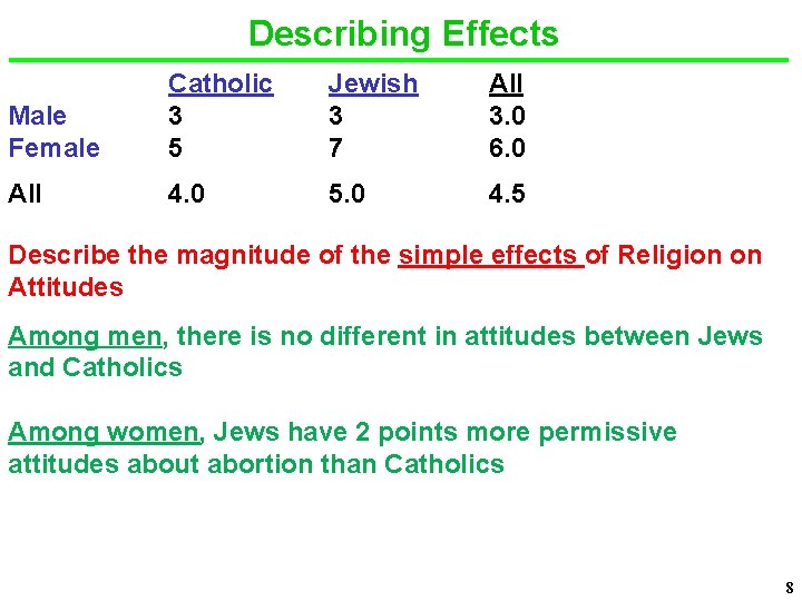 Describing Effects Male Female Catholic 3 5 Jewish 3 7 All 3. 0 6.