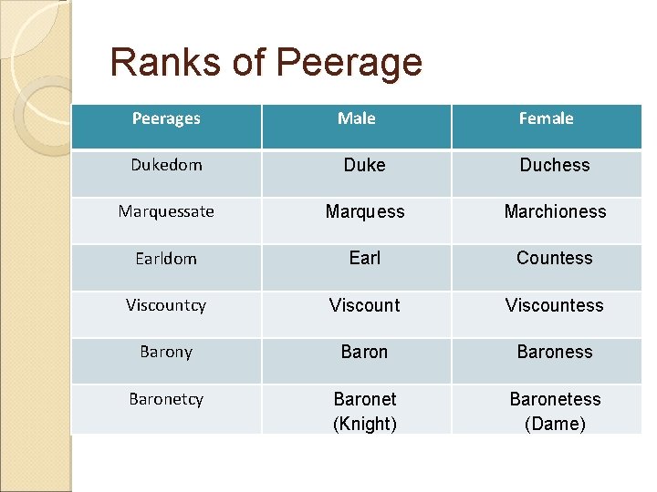 Ranks of Peerages Male Female Dukedom Duke Duchess Marquessate Marquess Marchioness Earldom Earl Countess