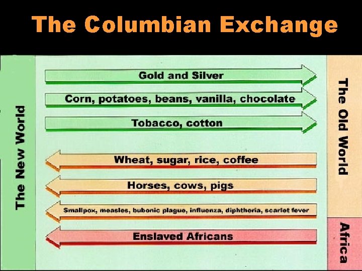 The Columbian Exchange 