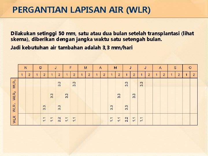 PERGANTIAN LAPISAN AIR (WLR) Dilakukan setinggi 50 mm, satu atau dua bulan setelah transplantasi