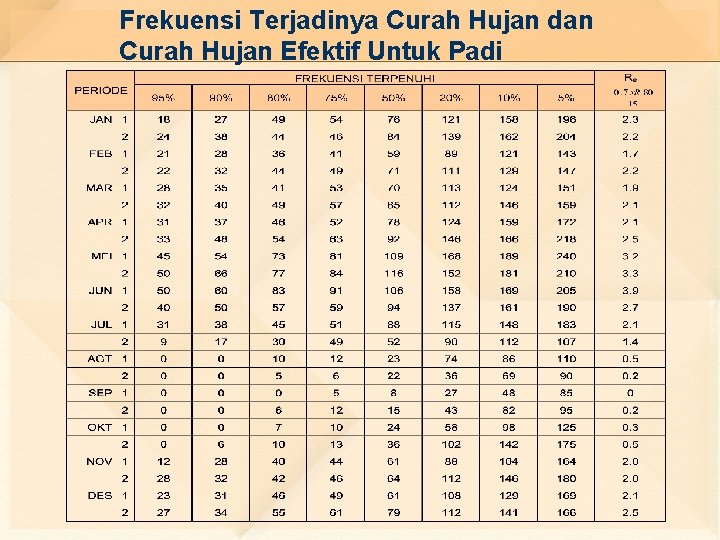 Frekuensi Terjadinya Curah Hujan dan Curah Hujan Efektif Untuk Padi 